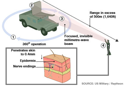 Raytheon, cañón de calor