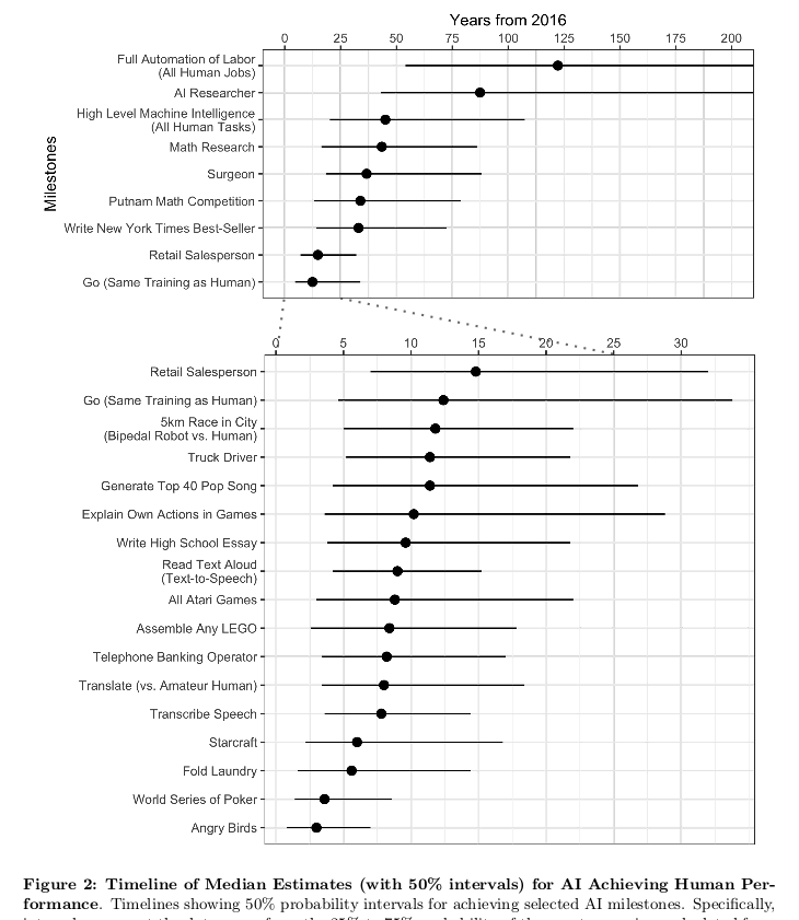 When will AI performance overrun the performance from humans?