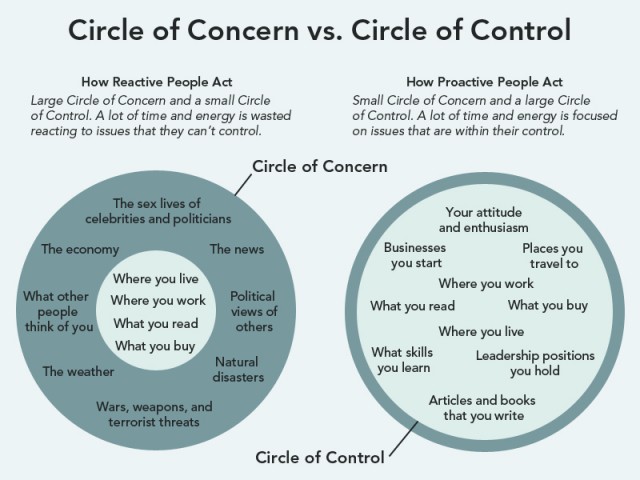 Circle of concern and circle of control