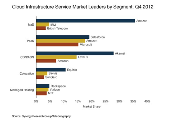 Principales proveedores de Cloud 2012