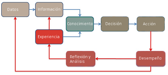 Doble bucle de realimentacion-conocimiento, Nick Milton