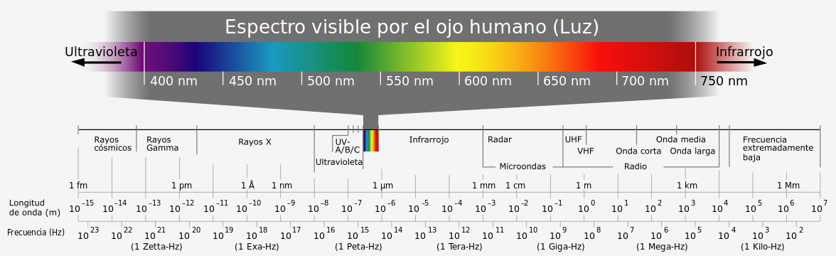 Espectro electromagnético