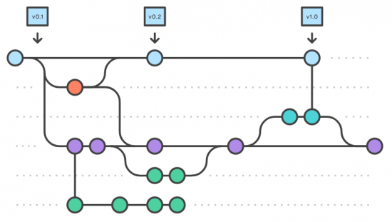 Visualización de ramas GIT