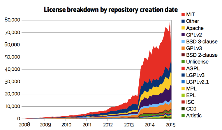 Uso de licencias en software libre