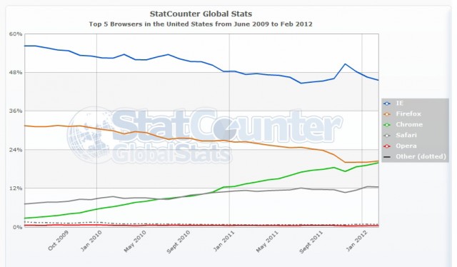 Evolución share navegadores