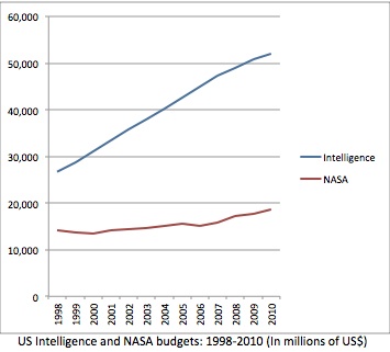 Presupuesto comparado NASA-Inteligencia