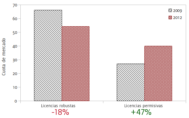 Licencias robustas vs licencias permisivas 2009-2012