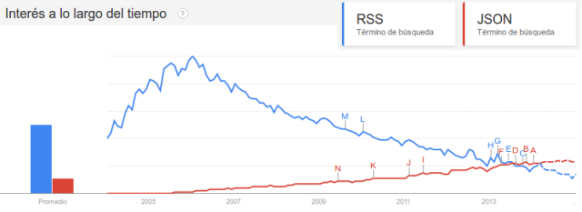 RSS vs JSON (según Google)