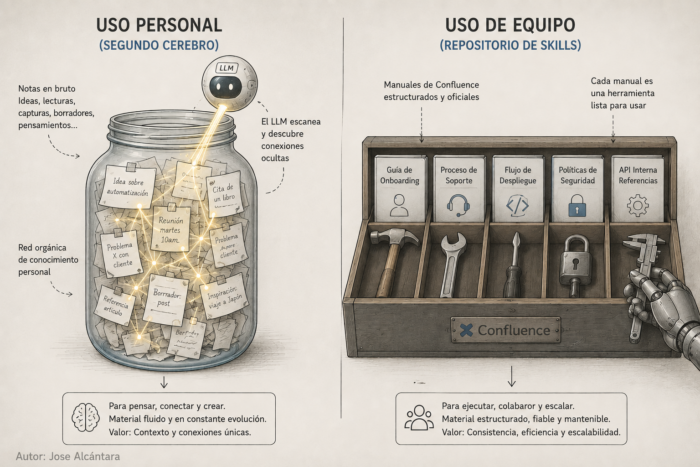 Segundo cerebro vs skills